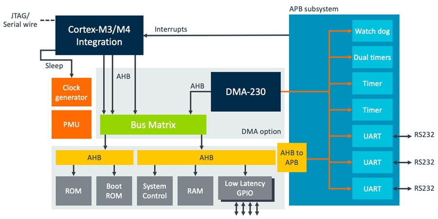 CMSDK Cortex-M3 and Cortex-M4 implementation block diagram